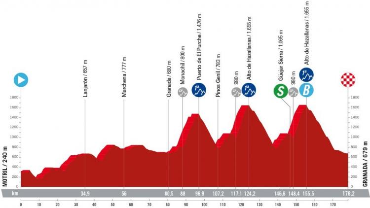 Perfil de la etapa entre Motril y Granada. 