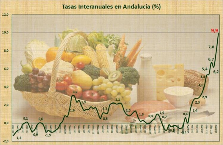 Evolución de la infalación en Andalucía. 