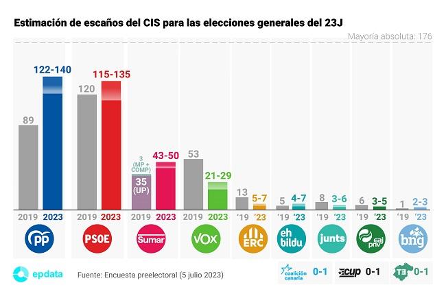 Estimación de escaños, según el CIS, para el 23J.