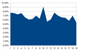 Gráfico de la audiencia.